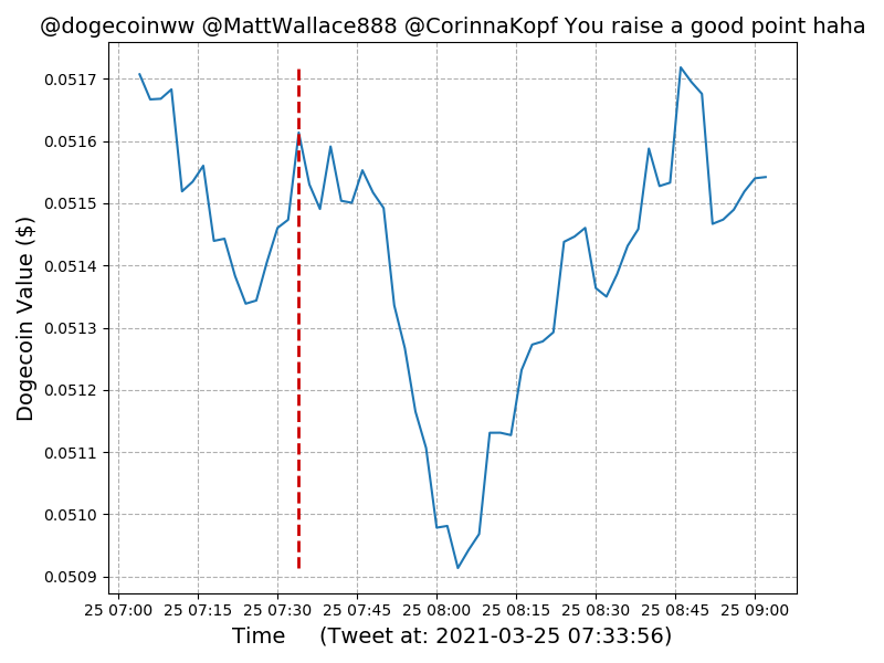 Timeline of Dogecoin value for Elon Tweet: #12