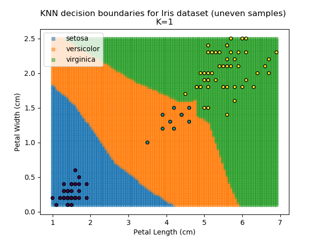 KNN results for k=1