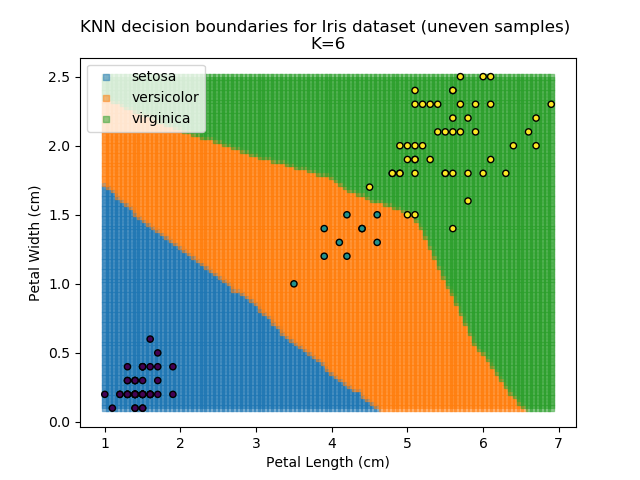 KNN results for k=6