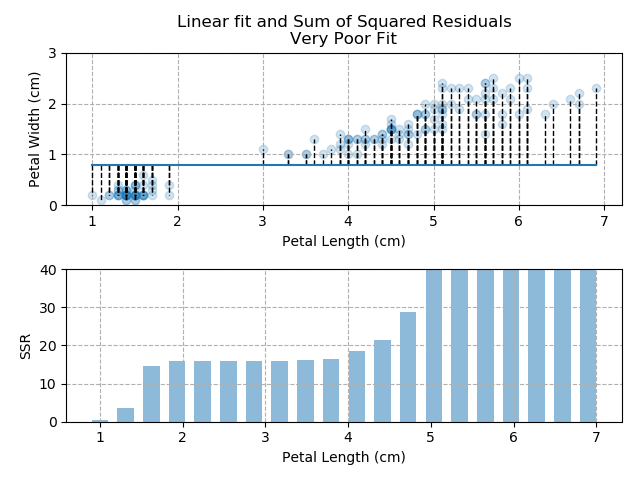Regression results for a very bad fit